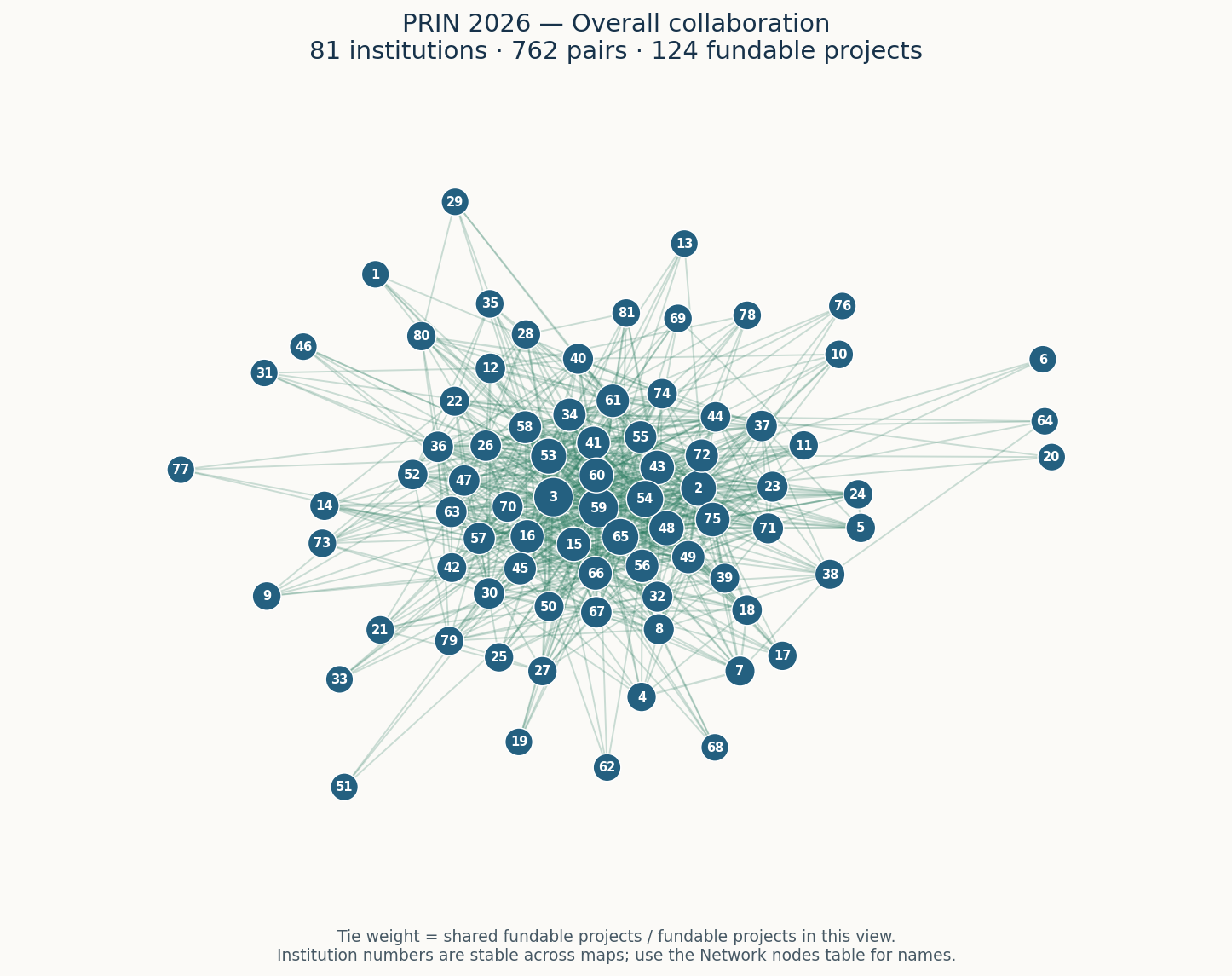 Overall fundable-project collaboration map: 81 institutions and 762 weighted ties. Institutions are labelled with stable numeric keys.